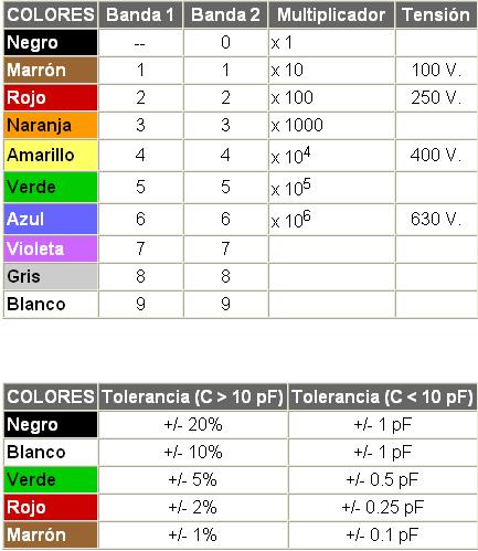 Tabla condensadores