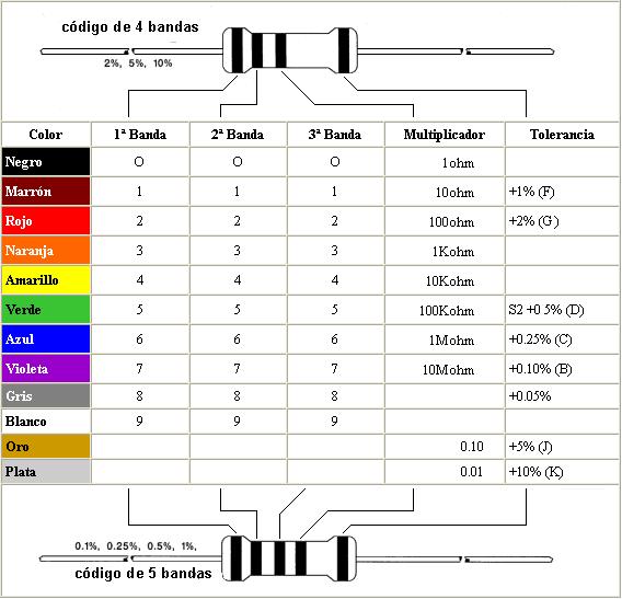 Tabla resistencias